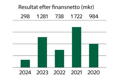 RESULTAT EFTER FINANSIELLA POSTER