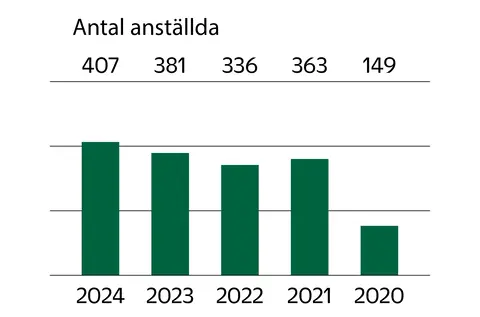 antal anstälda